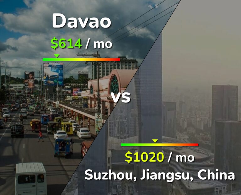 Cost of living in Davao vs Suzhou infographic