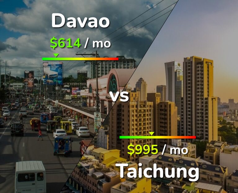 Cost of living in Davao vs Taichung infographic