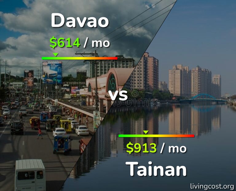 Cost of living in Davao vs Tainan infographic