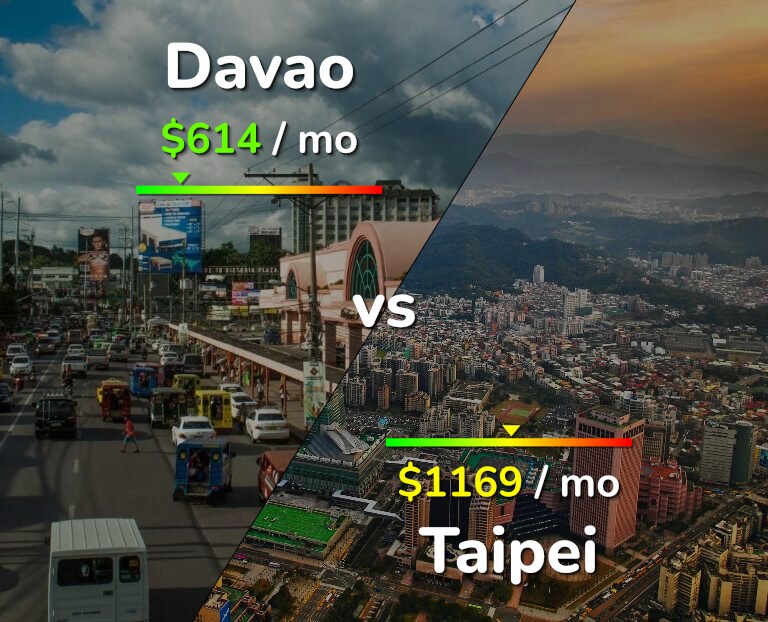Cost of living in Davao vs Taipei infographic