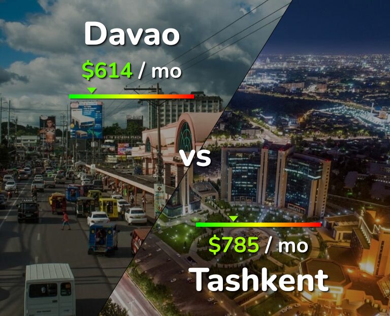 Cost of living in Davao vs Tashkent infographic