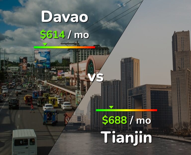 Cost of living in Davao vs Tianjin infographic