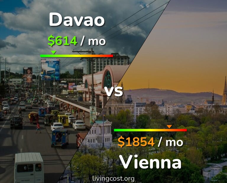 Cost of living in Davao vs Vienna infographic
