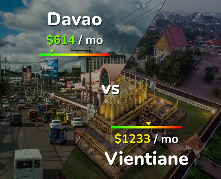 Cost of living in Davao vs Vientiane infographic