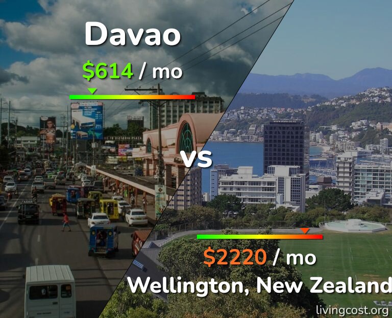 Cost of living in Davao vs Wellington infographic