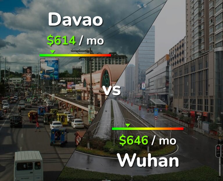 Cost of living in Davao vs Wuhan infographic