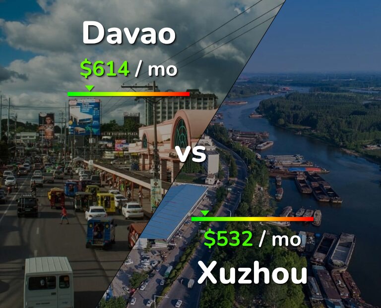 Cost of living in Davao vs Xuzhou infographic