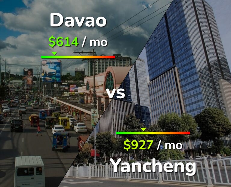 Cost of living in Davao vs Yancheng infographic