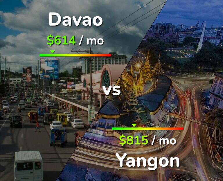 Cost of living in Davao vs Yangon infographic