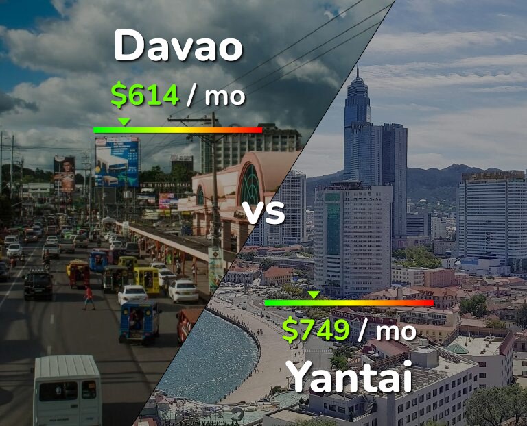 Cost of living in Davao vs Yantai infographic