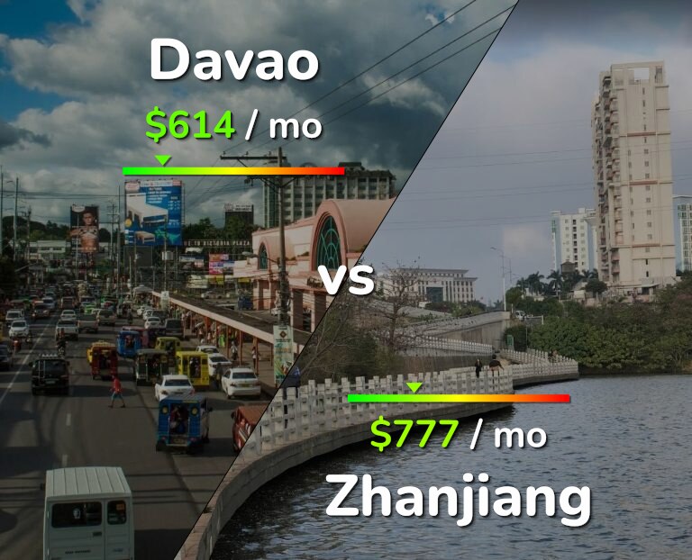 Cost of living in Davao vs Zhanjiang infographic