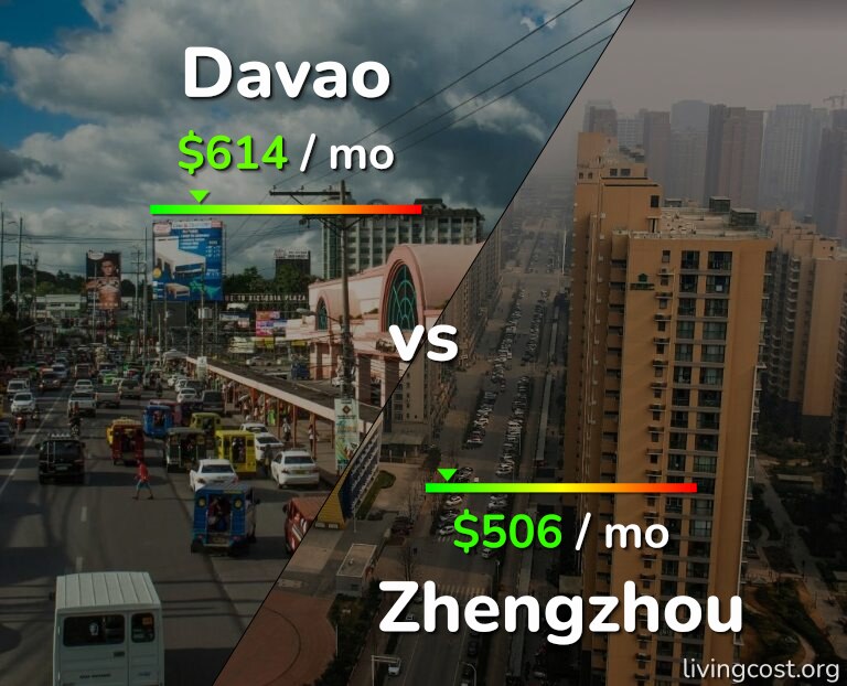 Cost of living in Davao vs Zhengzhou infographic
