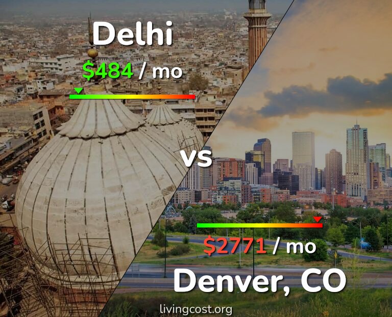Cost of living in Delhi vs Denver infographic