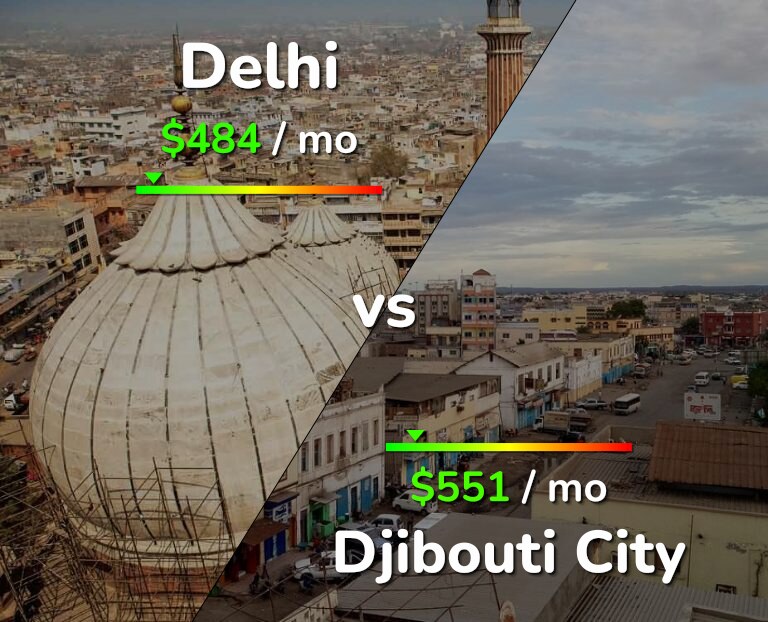 Cost of living in Delhi vs Djibouti City infographic