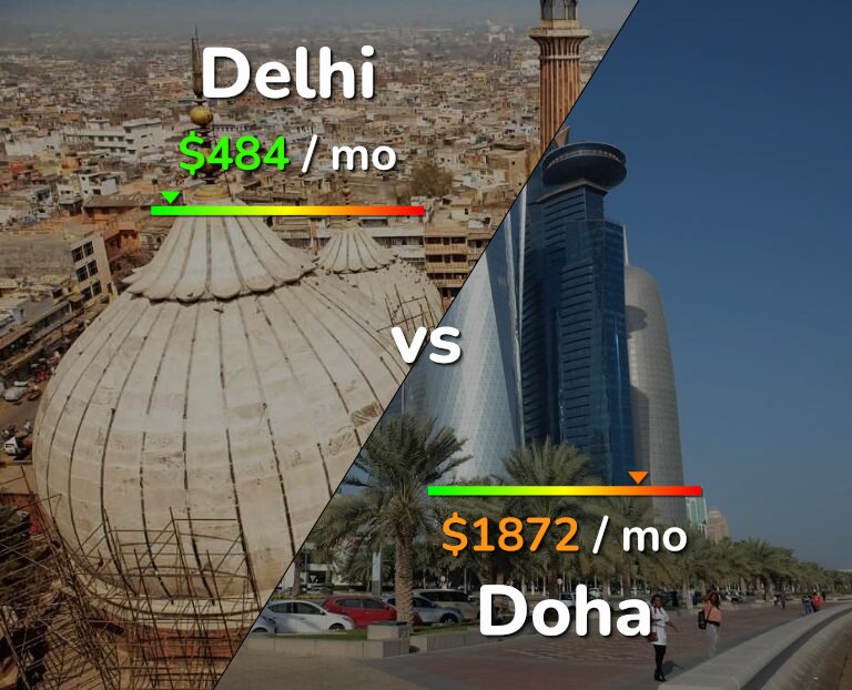 Cost of living in Delhi vs Doha infographic
