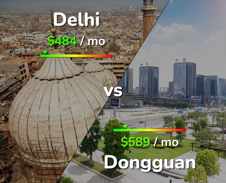 Cost of living in Delhi vs Dongguan infographic