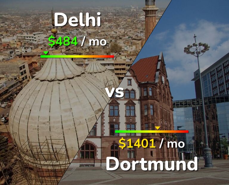Cost of living in Delhi vs Dortmund infographic