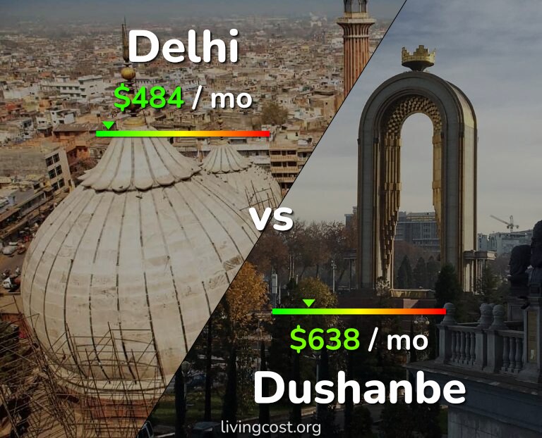 Cost of living in Delhi vs Dushanbe infographic
