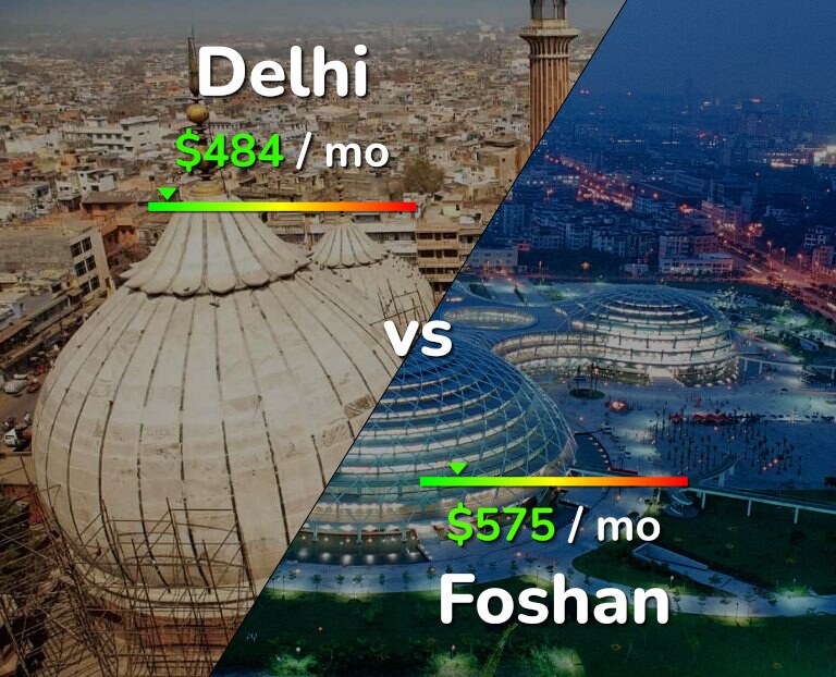 Cost of living in Delhi vs Foshan infographic