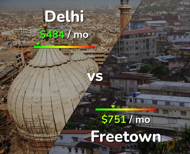 Cost of living in Delhi vs Freetown infographic