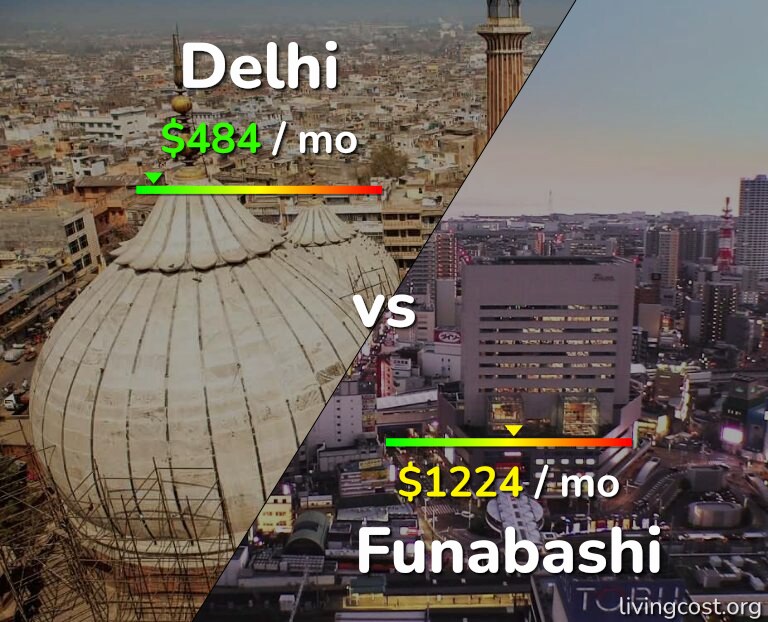 Cost of living in Delhi vs Funabashi infographic