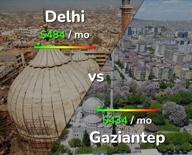 Cost of living in Delhi vs Gaziantep infographic