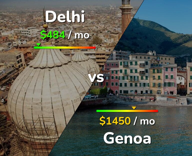 Cost of living in Delhi vs Genoa infographic