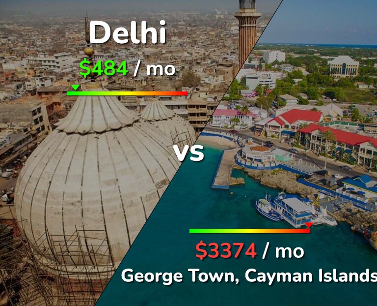 Cost of living in Delhi vs George Town infographic