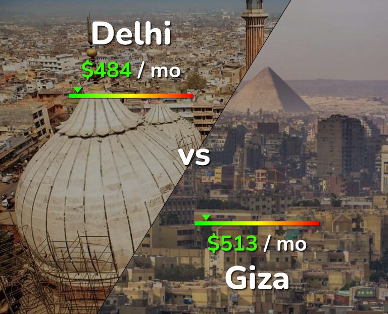 Cost of living in Delhi vs Giza infographic