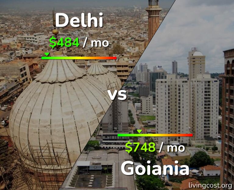 Cost of living in Delhi vs Goiania infographic