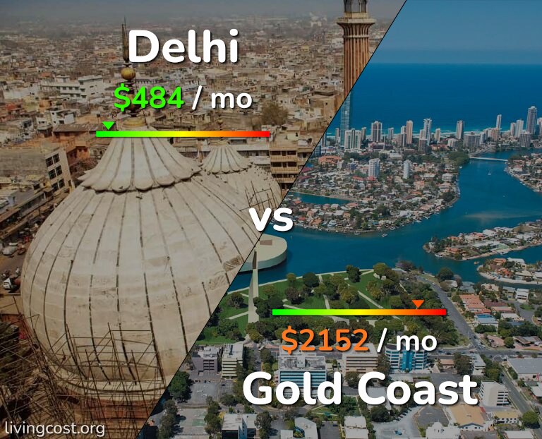 Cost of living in Delhi vs Gold Coast infographic