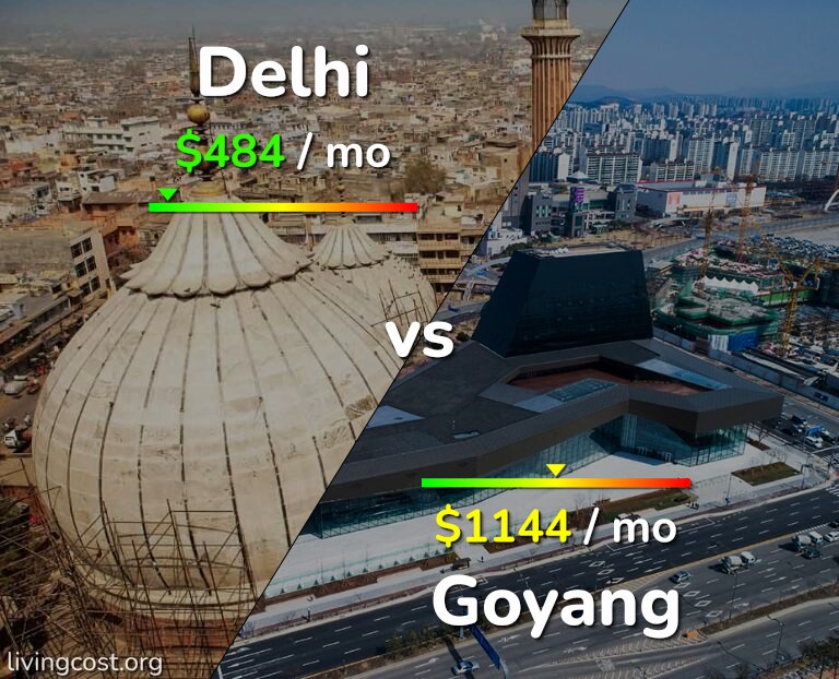 Cost of living in Delhi vs Goyang infographic