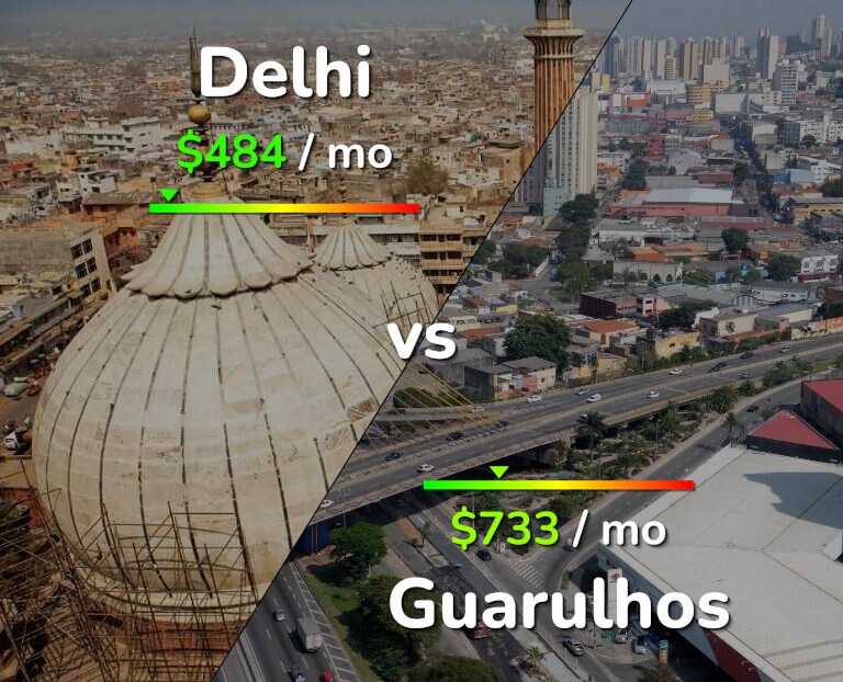 Cost of living in Delhi vs Guarulhos infographic