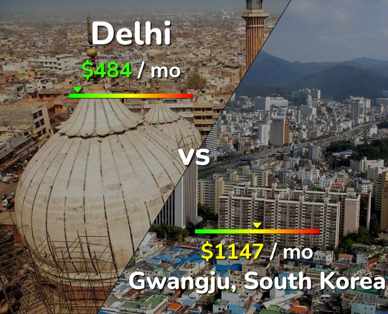 Cost of living in Delhi vs Gwangju infographic