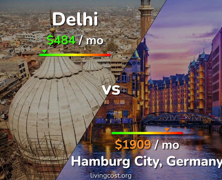Cost of living in Delhi vs Hamburg City infographic