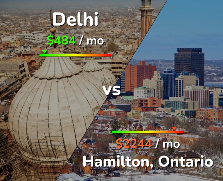 Cost of living in Delhi vs Hamilton infographic