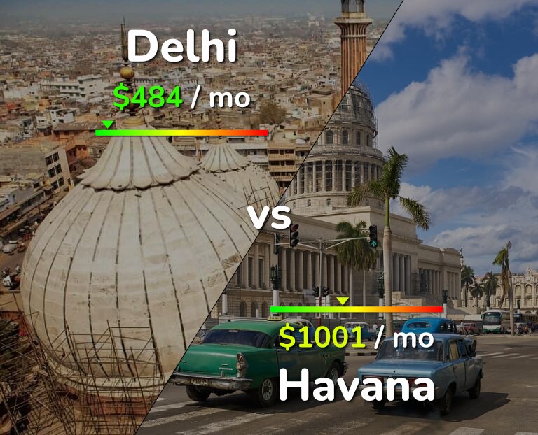 Cost of living in Delhi vs Havana infographic