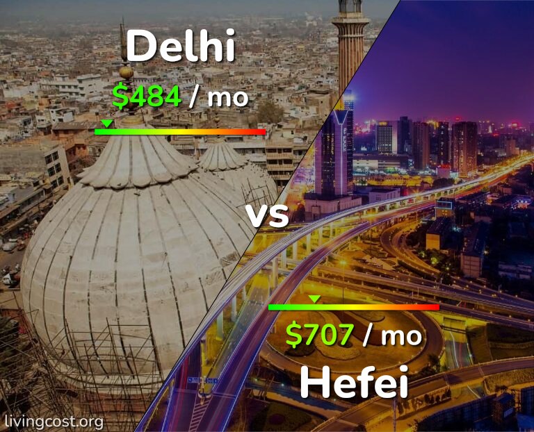 Cost of living in Delhi vs Hefei infographic