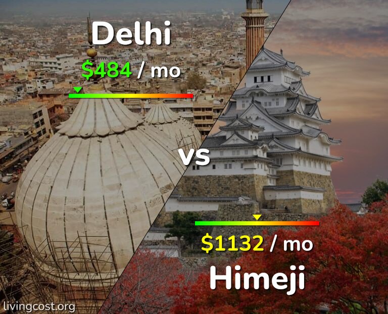 Cost of living in Delhi vs Himeji infographic