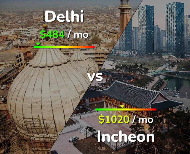 Cost of living in Delhi vs Incheon infographic