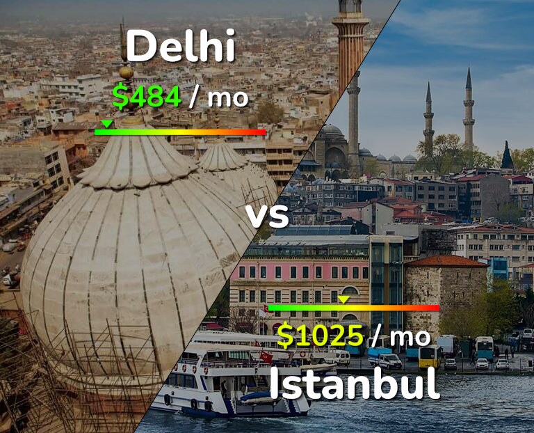 Cost of living in Delhi vs Istanbul infographic