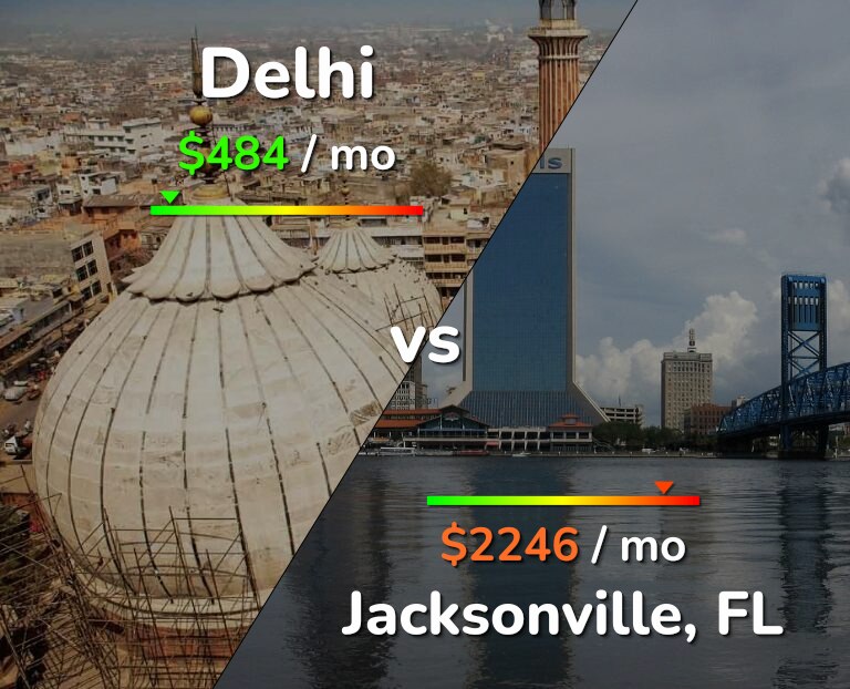 Cost of living in Delhi vs Jacksonville infographic