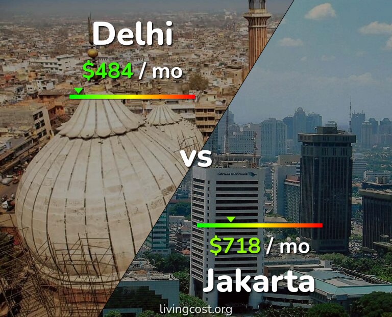 Cost of living in Delhi vs Jakarta infographic
