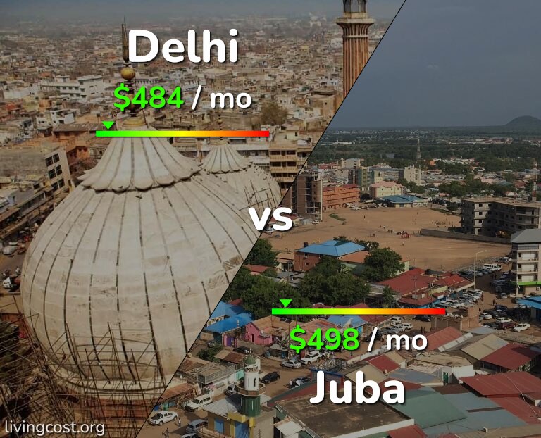 Cost of living in Delhi vs Juba infographic