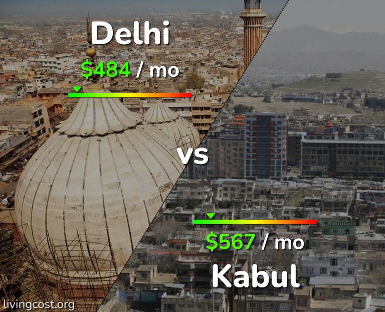 Cost of living in Delhi vs Kabul infographic