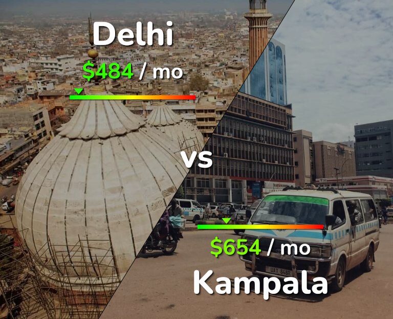 Cost of living in Delhi vs Kampala infographic