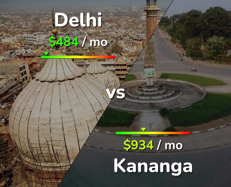 Cost of living in Delhi vs Kananga infographic