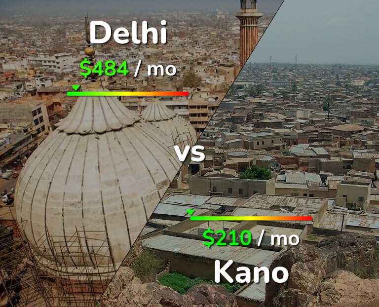 Cost of living in Delhi vs Kano infographic