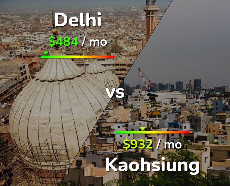 Cost of living in Delhi vs Kaohsiung infographic