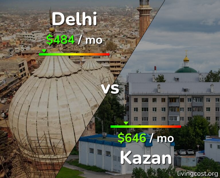 Cost of living in Delhi vs Kazan infographic